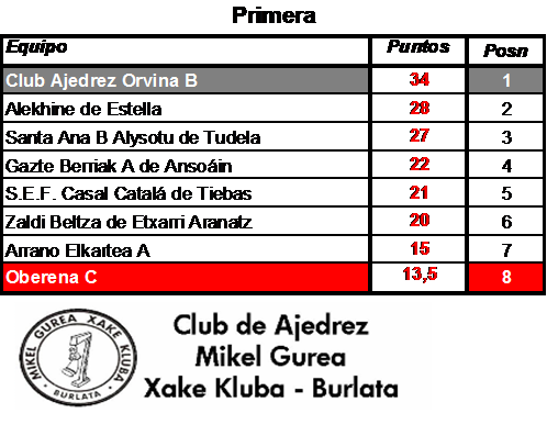 Clasificacion Primera
